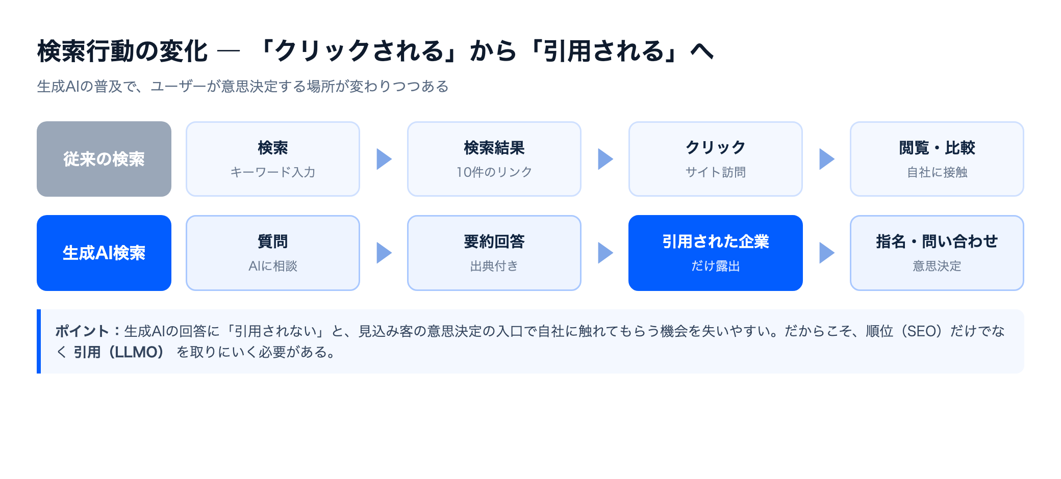 検索行動の変化