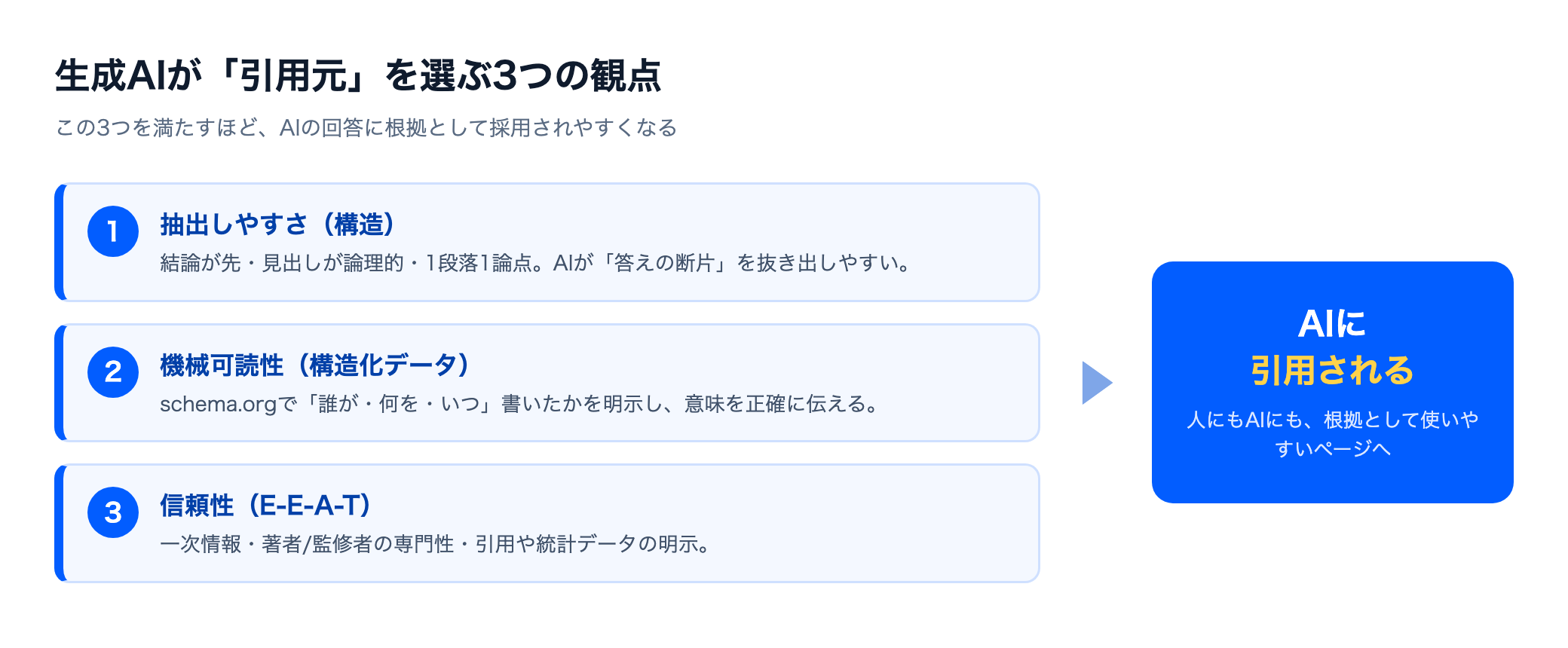 生成AIが引用元を選ぶ3つの観点
