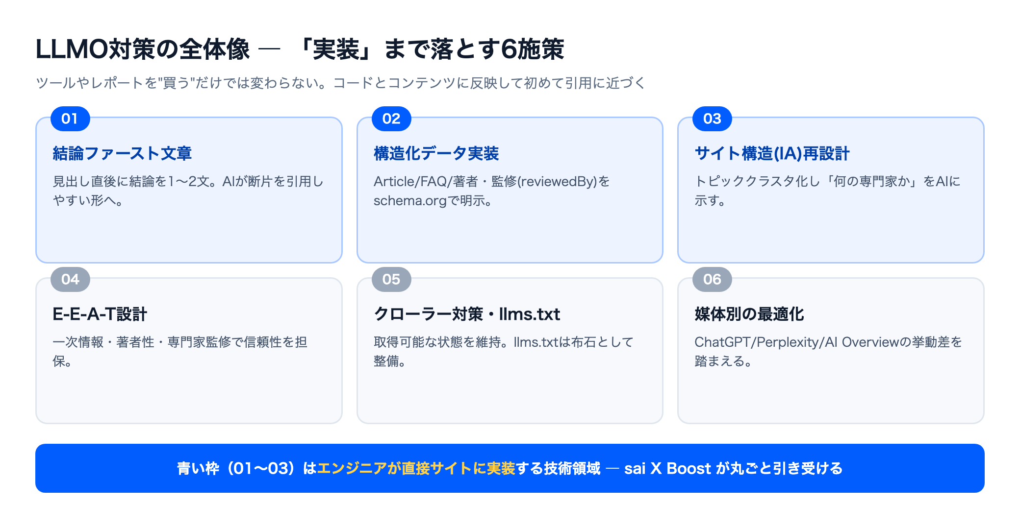 LLMO対策の全体像6施策