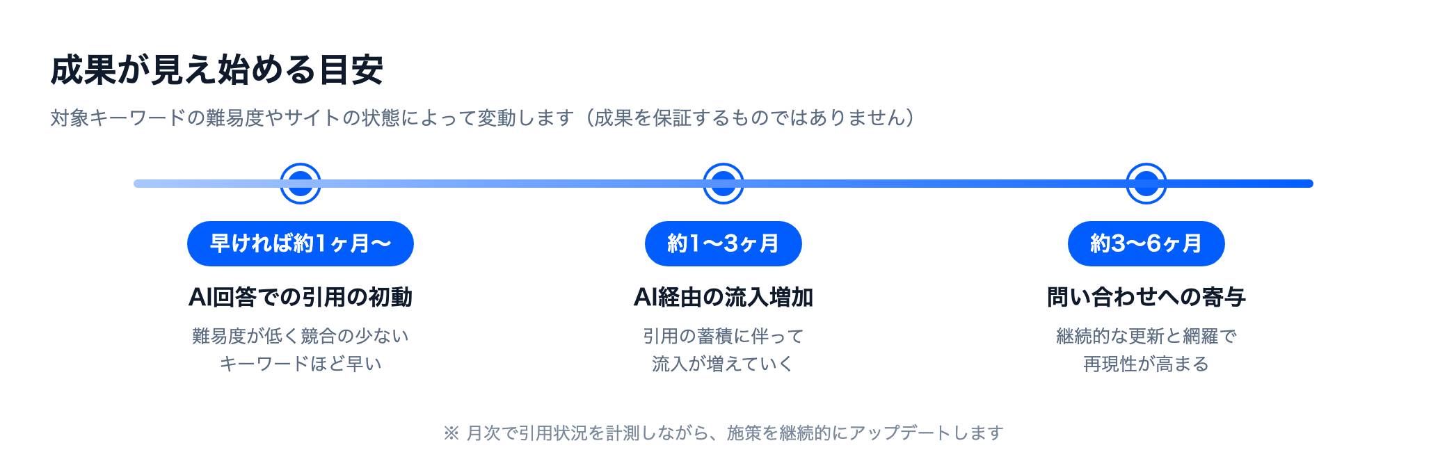 成果タイムライン