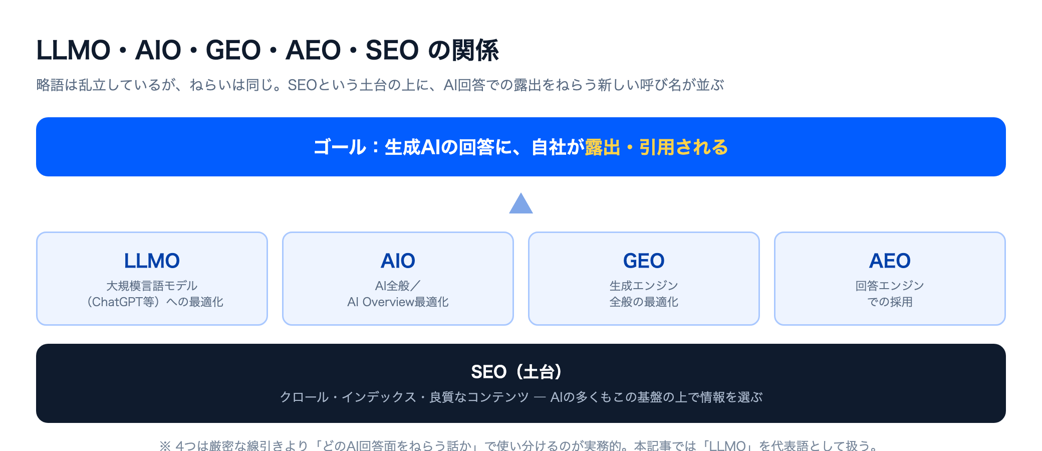LLMO等の関係図